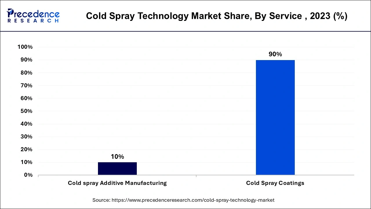 Cold Spray Technology Market Share, By Service, 2023 (%)