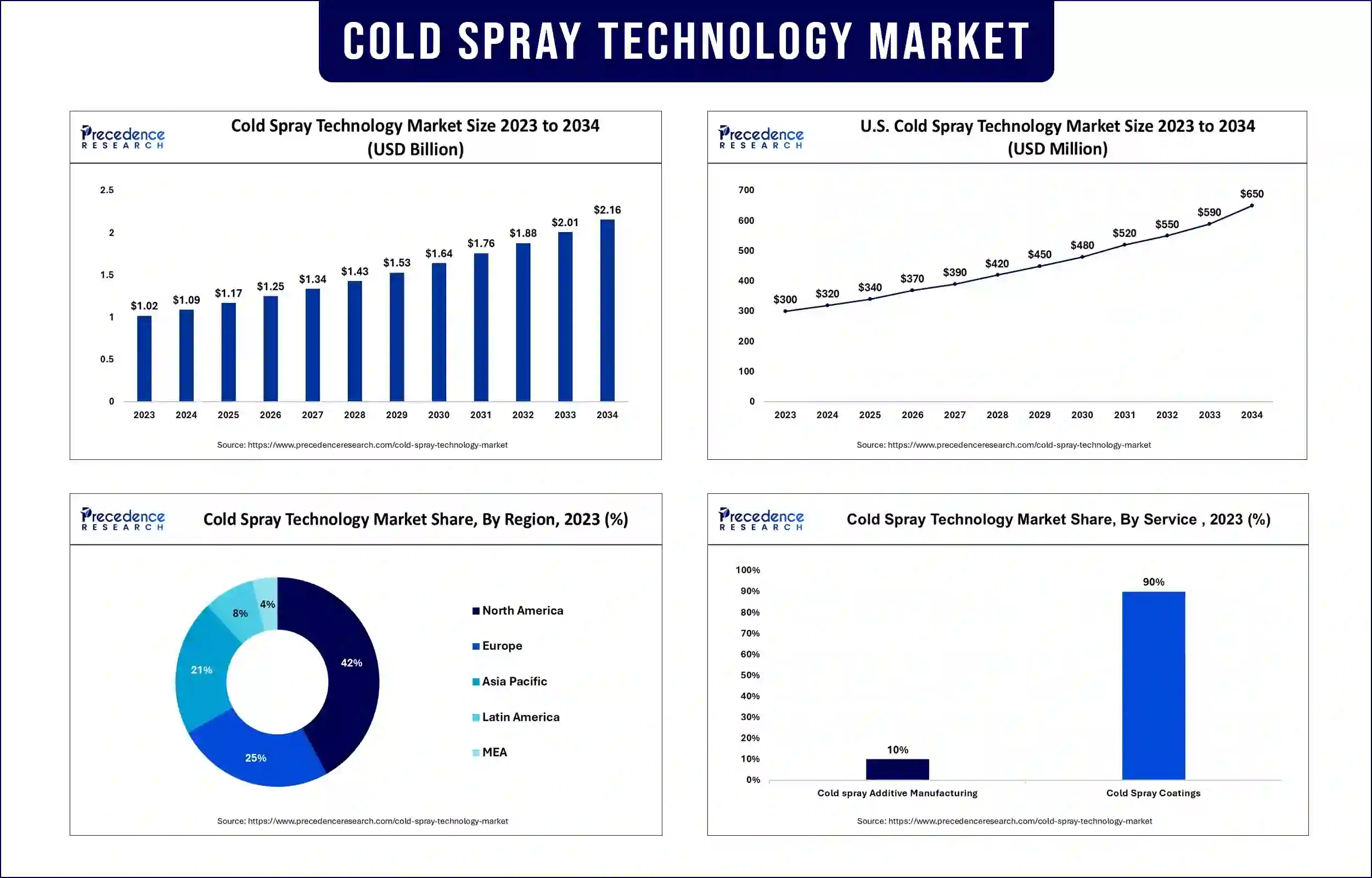 Cold Spray Technology Market Statistics