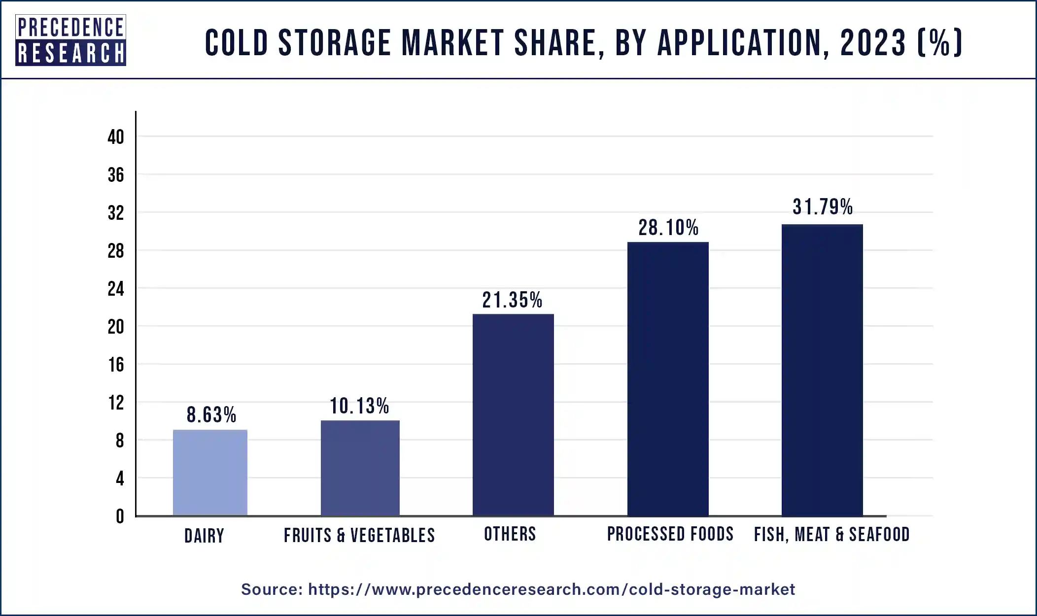 Cold Storage Market Share By Application, 2023 (%)