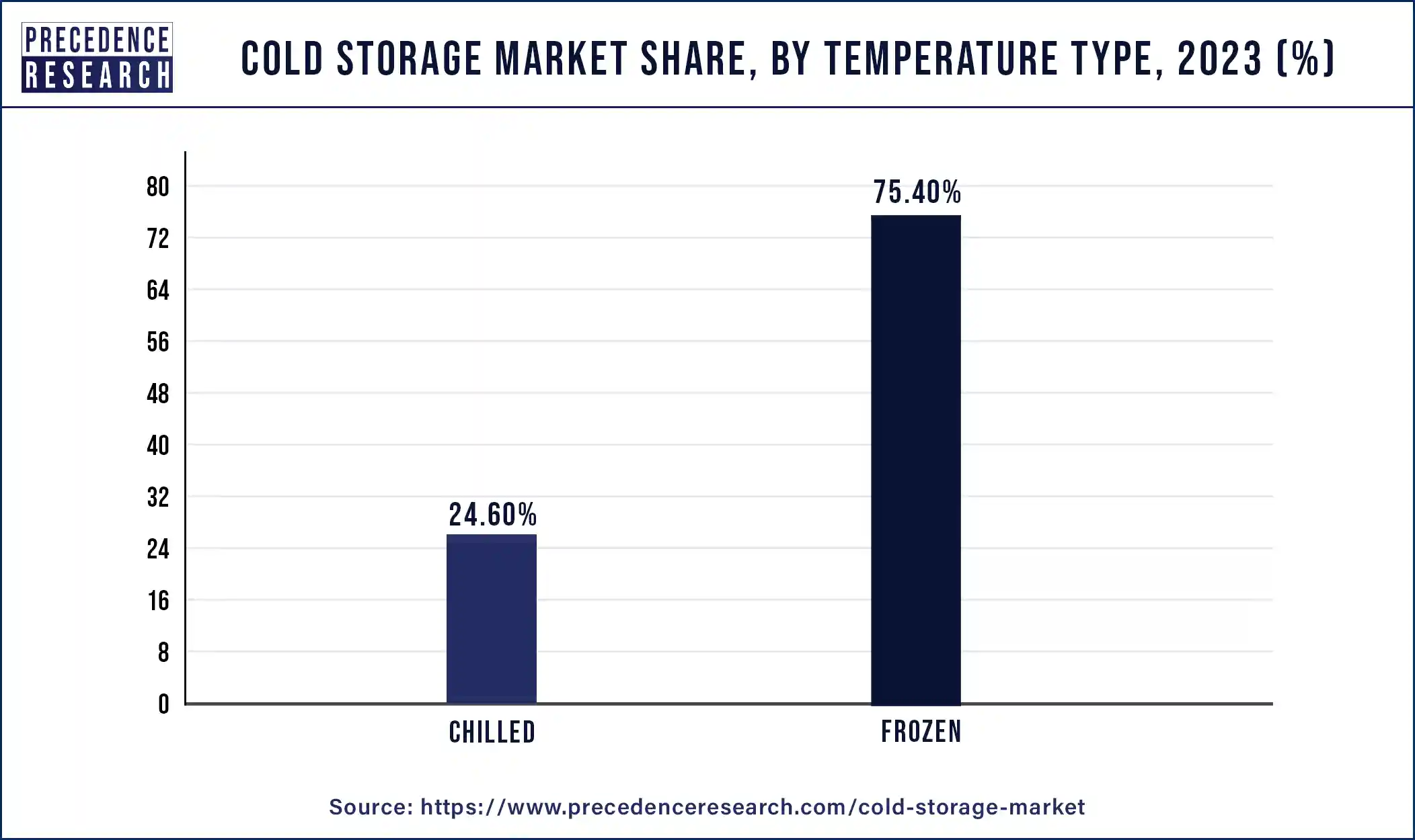 Cold Storage Market Share, By Temperature, 2023 (%)