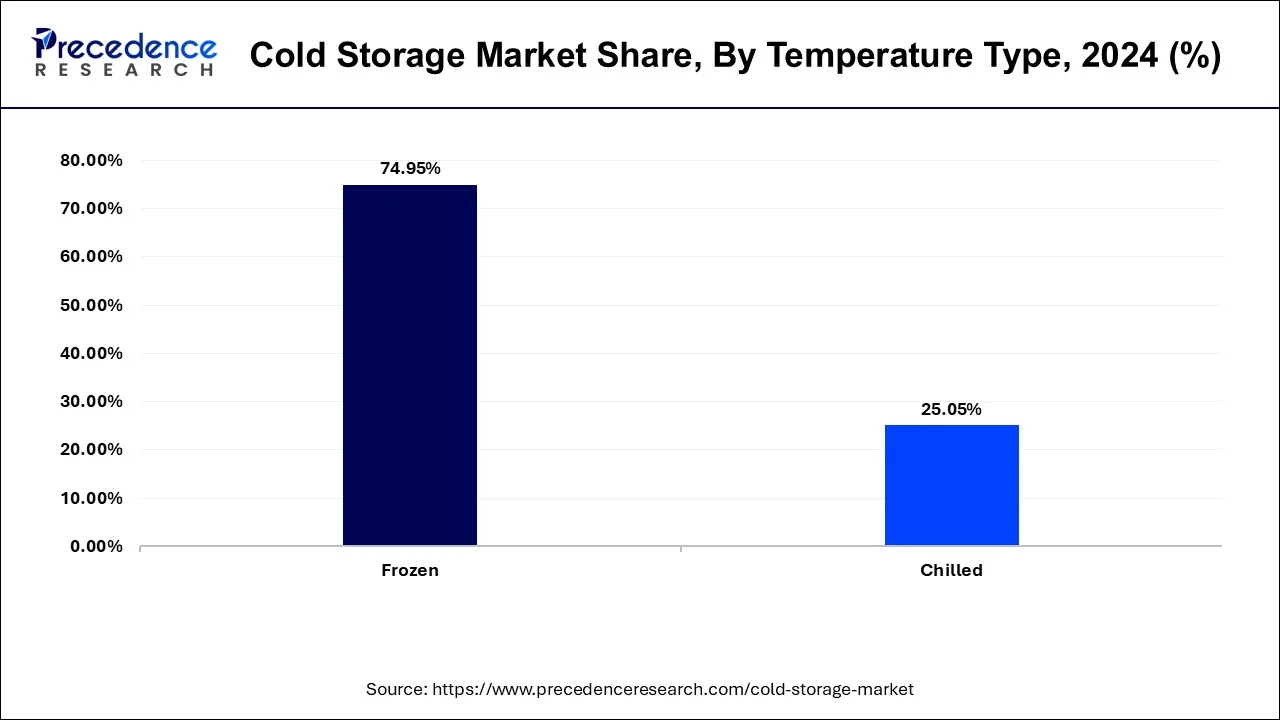 Cold Storage Market Share, By Temperature, 2024 (%)