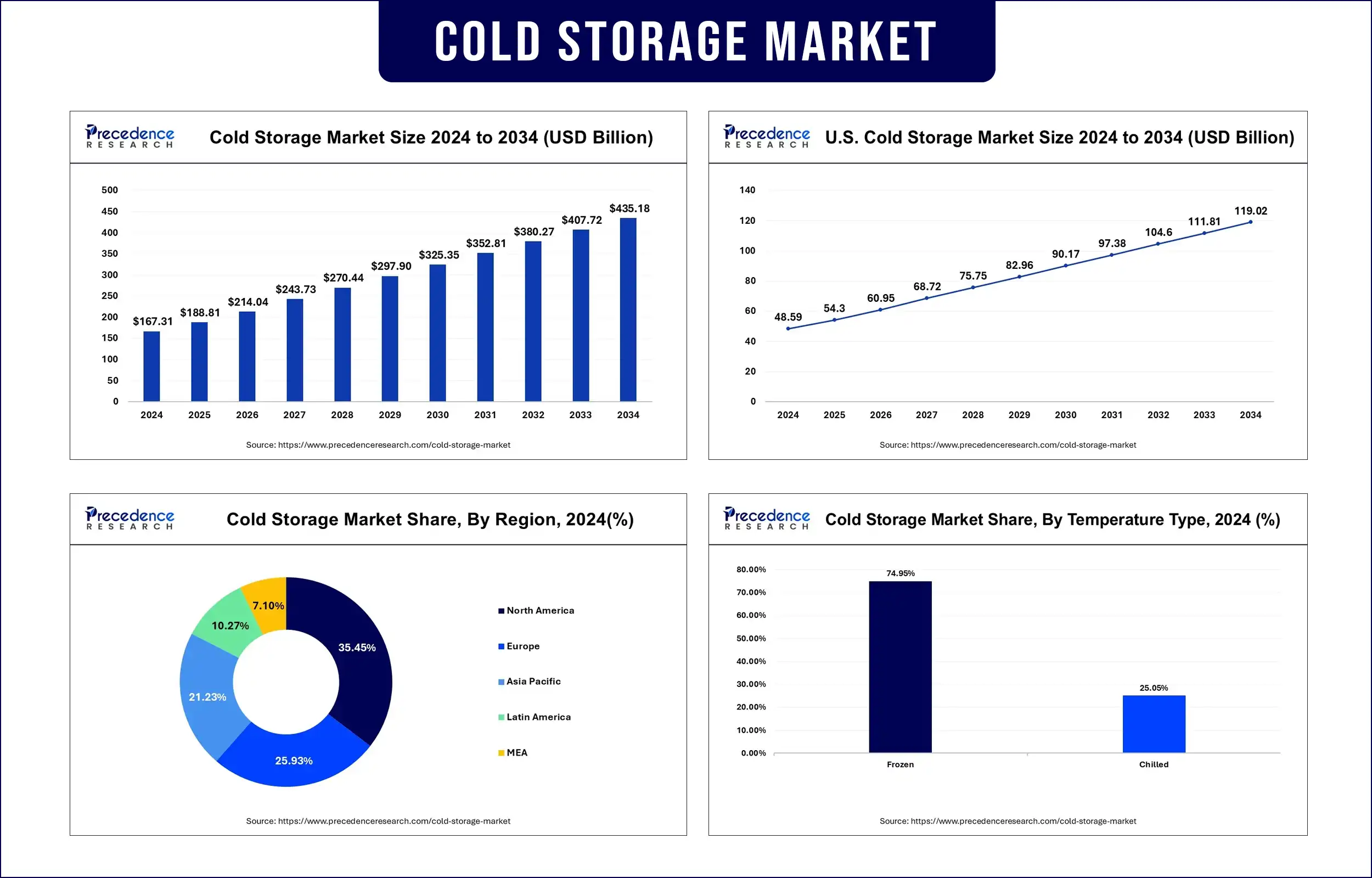 Cold Storage Market Statistics