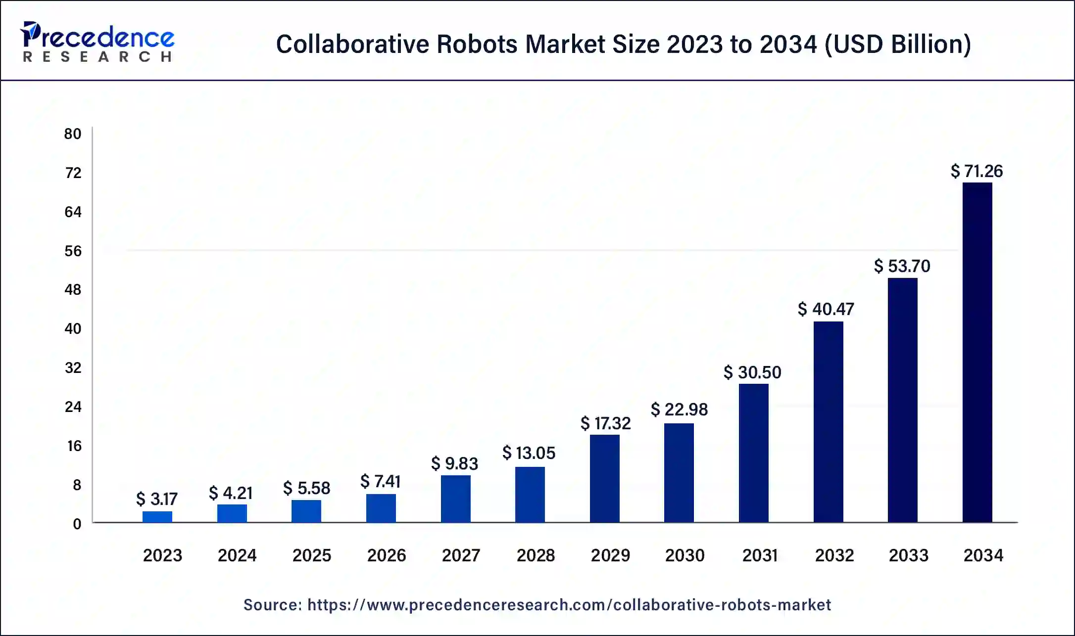 Collaborative Robots Market Size 2024 to 2034