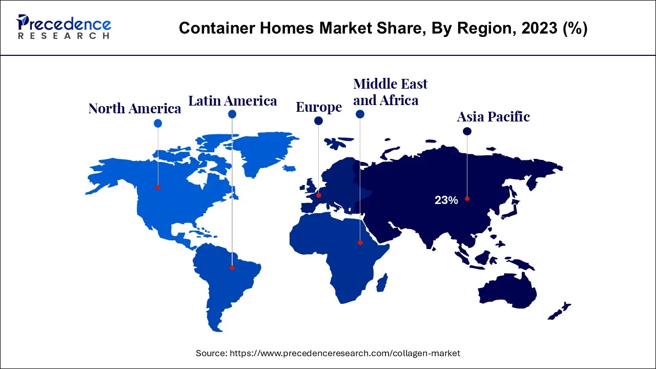 Collagen Market Share, By Region, 2023 (%)