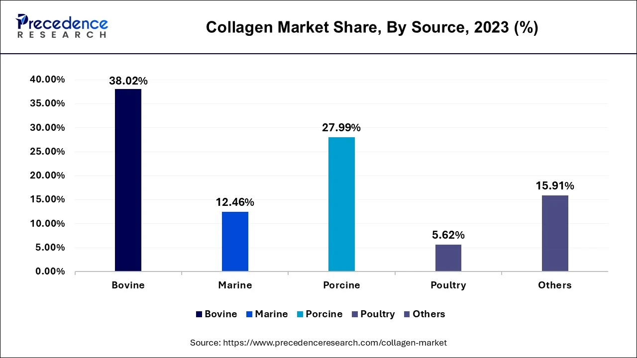 Collagen Market Share, By Source, 2023 (%)