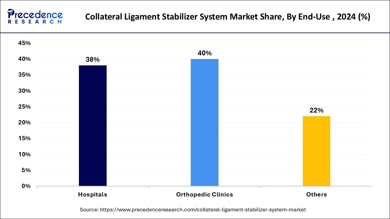 Collateral Ligament Stabilizer System Market Share, By End-Use , 2024 (%)