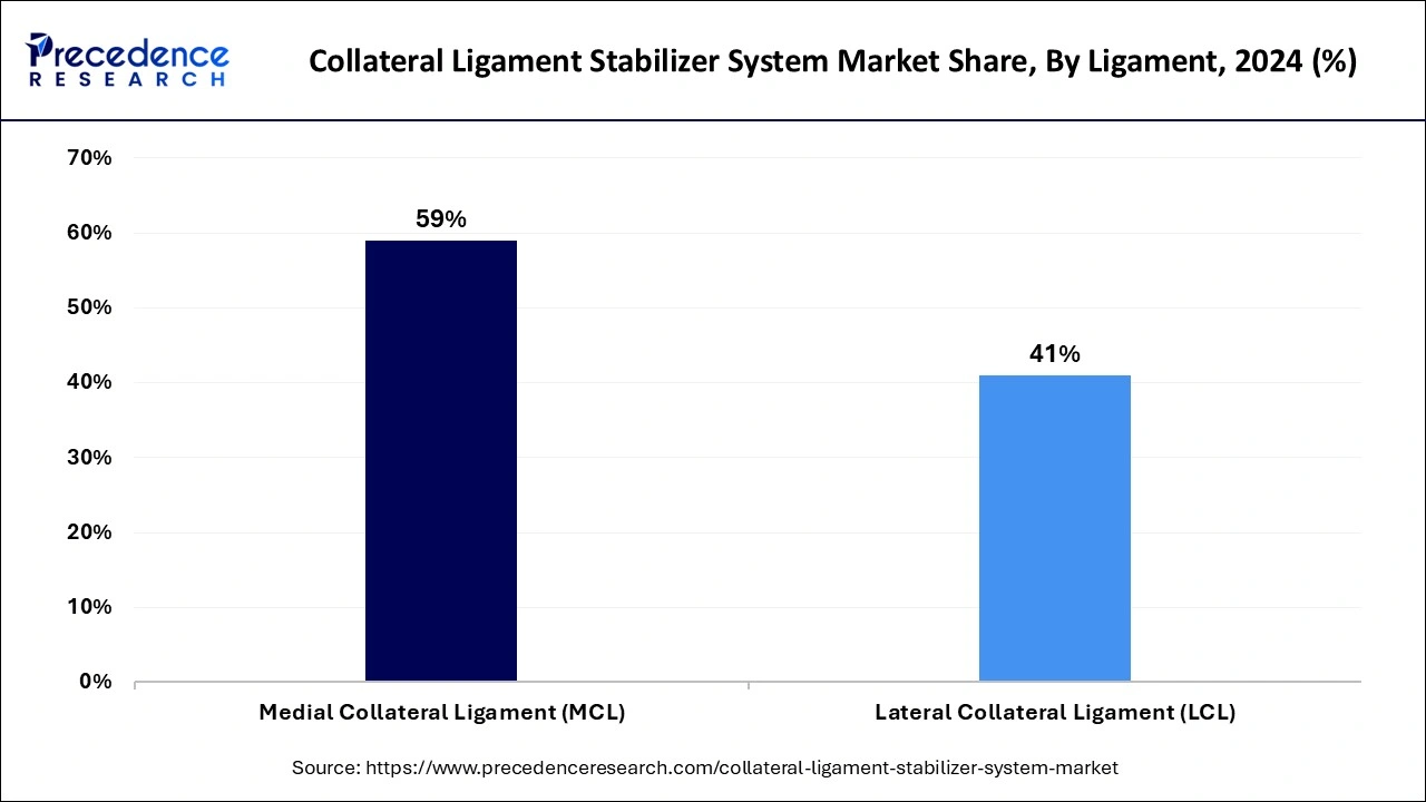 Collateral Ligament Stabilizer System Market Share, By Ligament, 2024 (%)