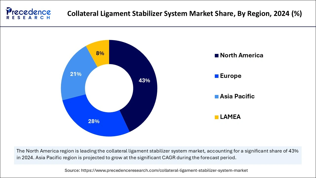 Collateral Ligament Stabilizer System Market Share, By Region, 2024 (%)