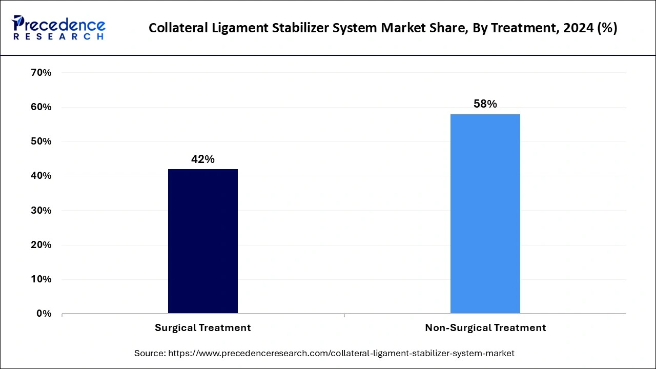 Collateral Ligament Stabilizer System Market Share, By Treatment, 2024 (%)