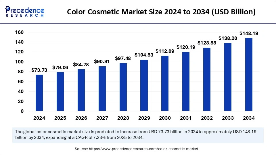 Color Cosmetic Market Size 2025 to 2034