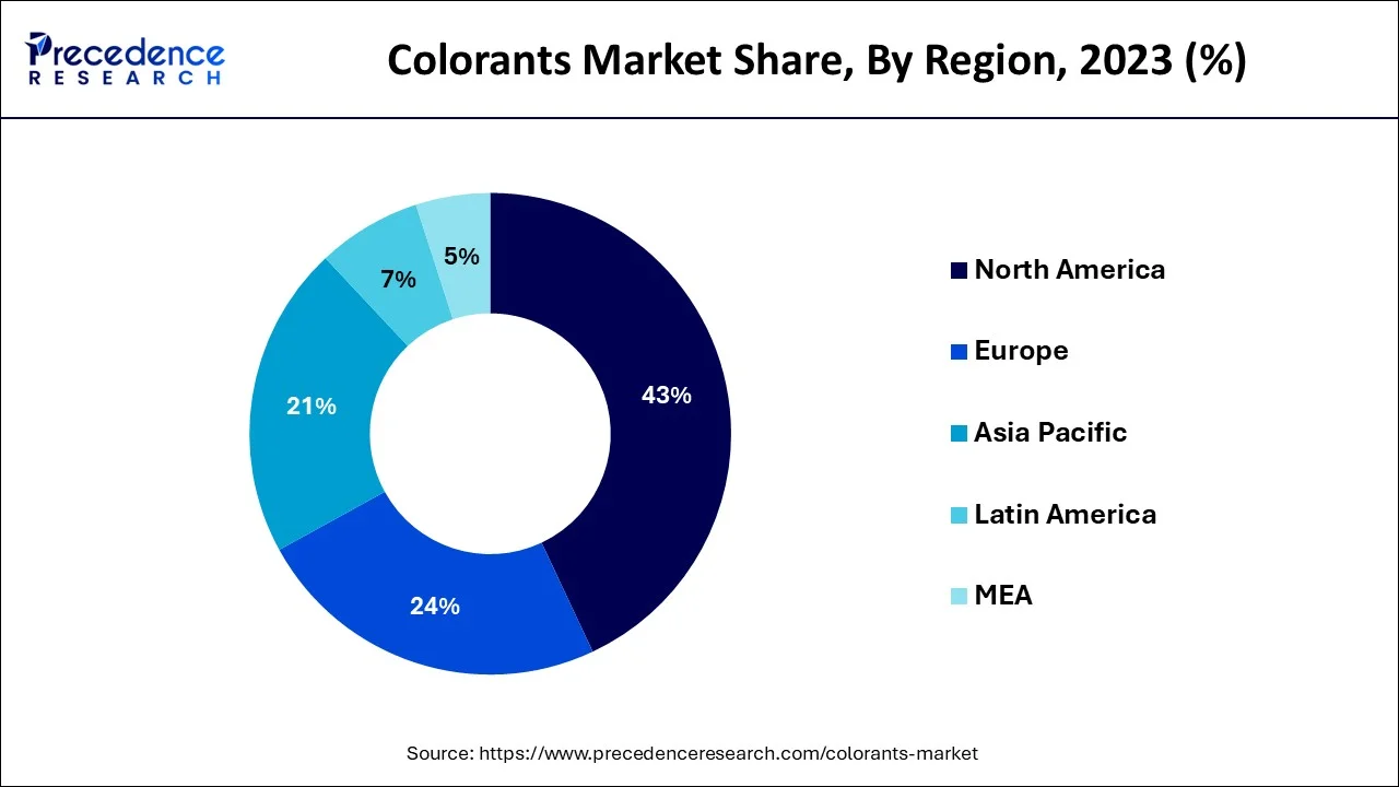 Colorants Market  Share, By Region, 2023 (%)