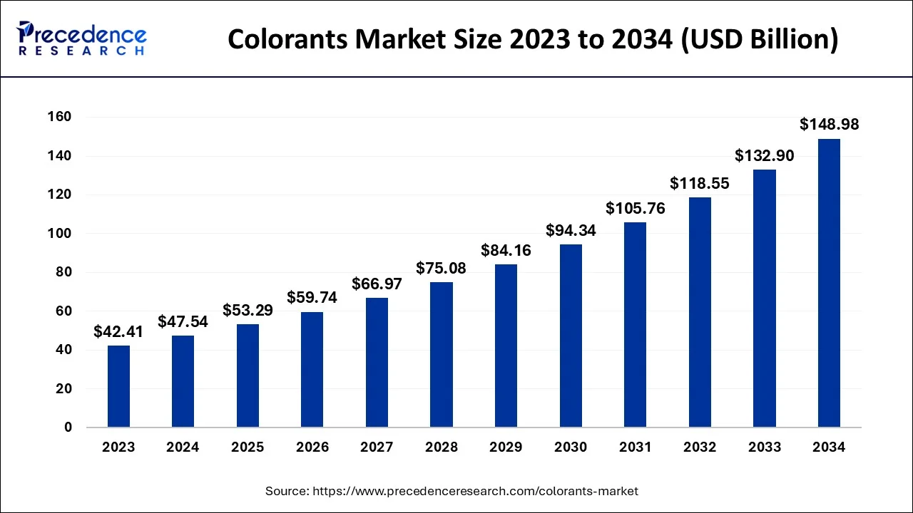 Colorants Market Size 2024 To 2034