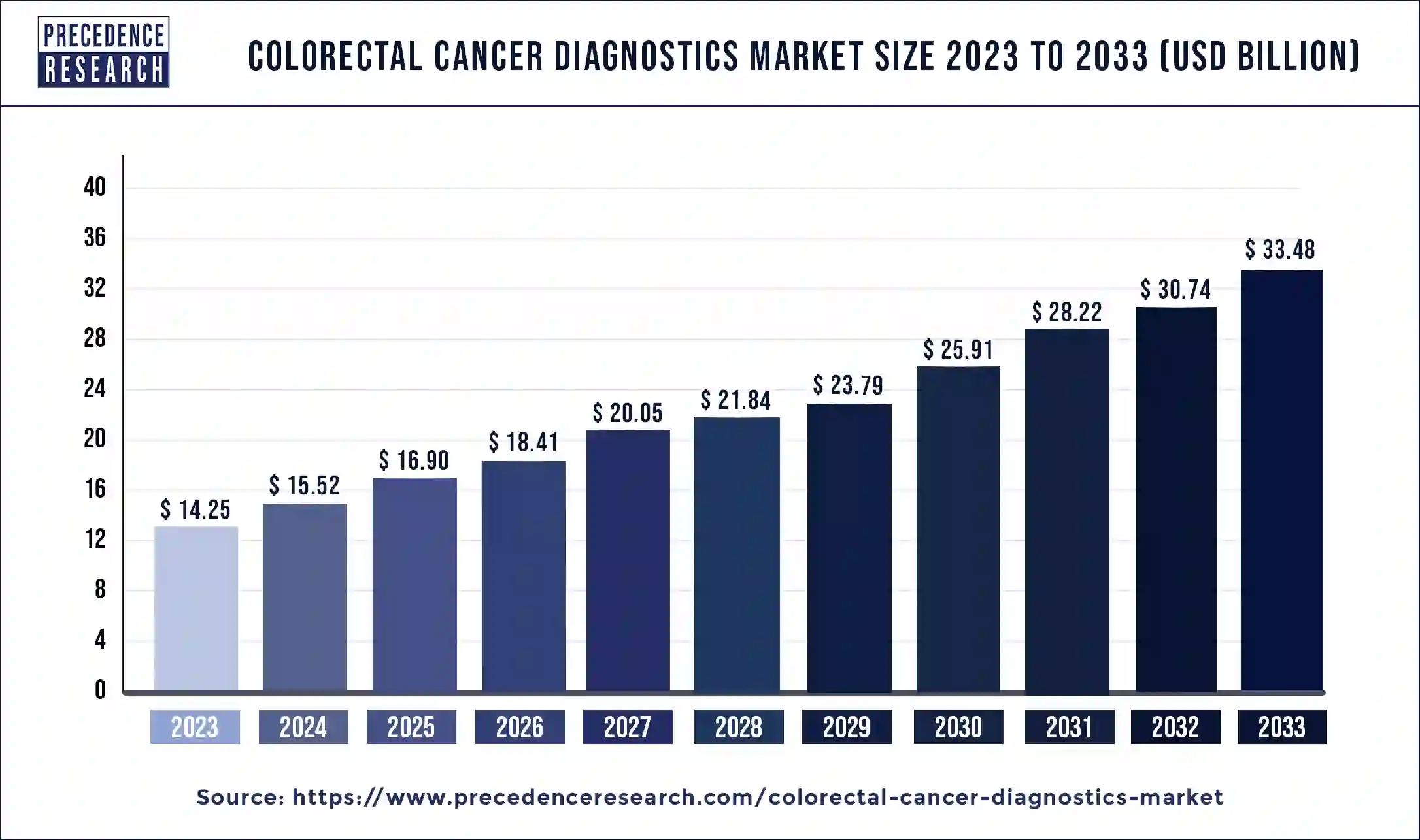 Colorectal Cancer Diagnostics Market Size 2024 to 2033