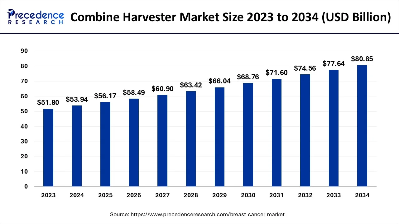 Combine Harvester Market Size 2024 To 2034