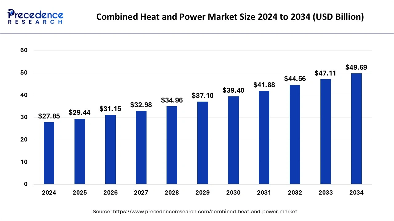 Combined Heat and Power Market Size 2025 To 2034