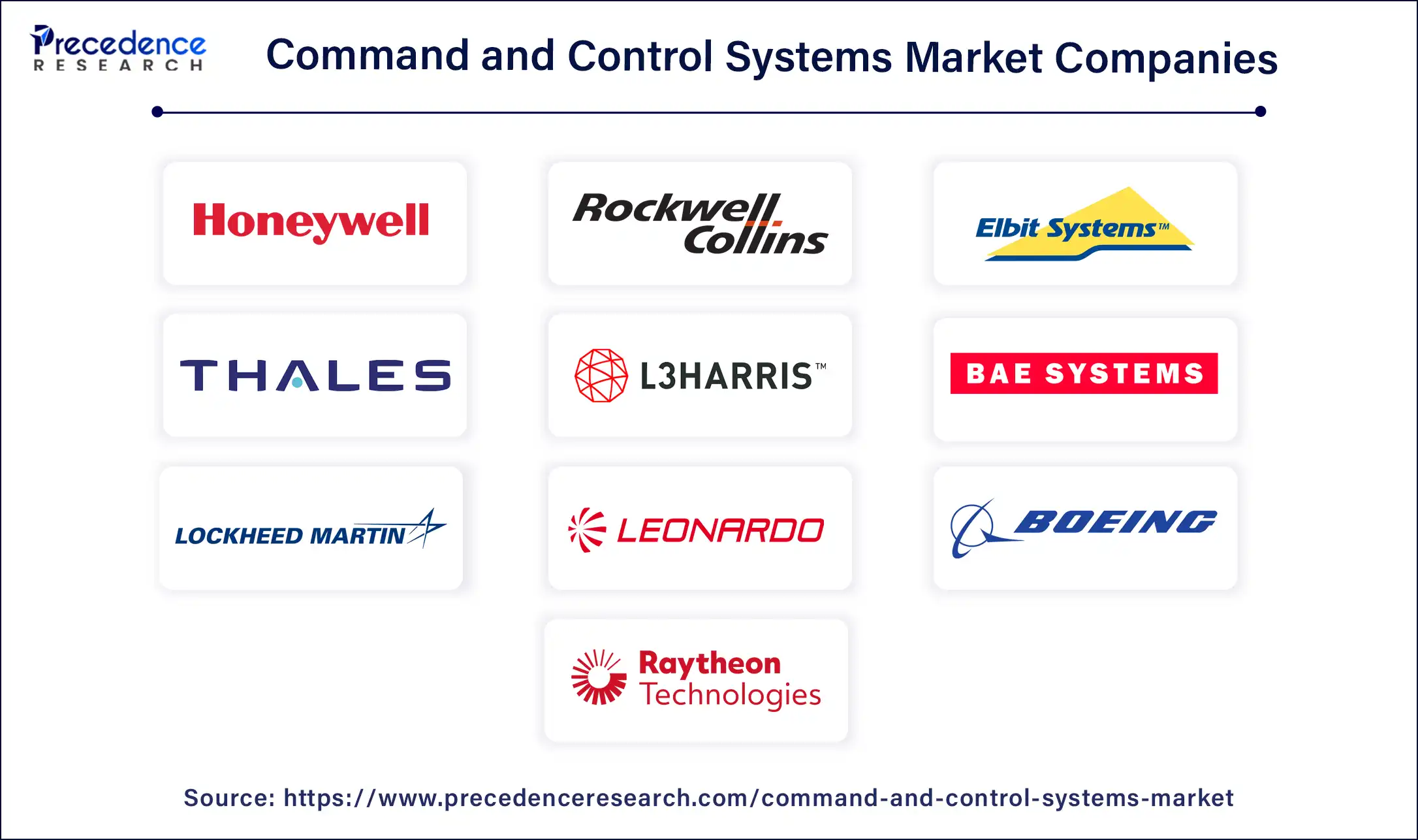 Command and Control Systems Market Companies