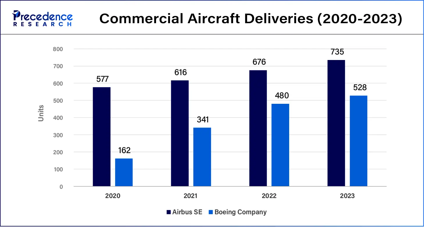 Commercial Aircraft Deliveries (2020-2023)