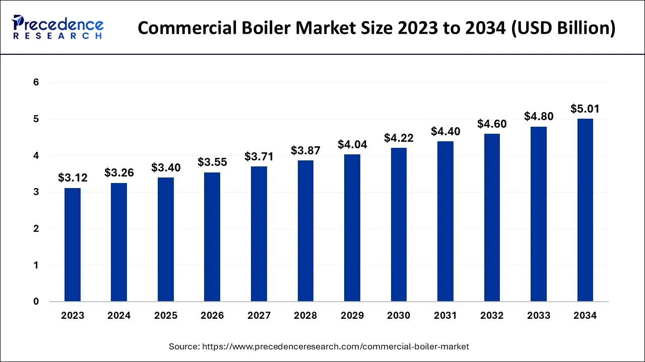 Commercial Boiler Market Size 2024 to 2034