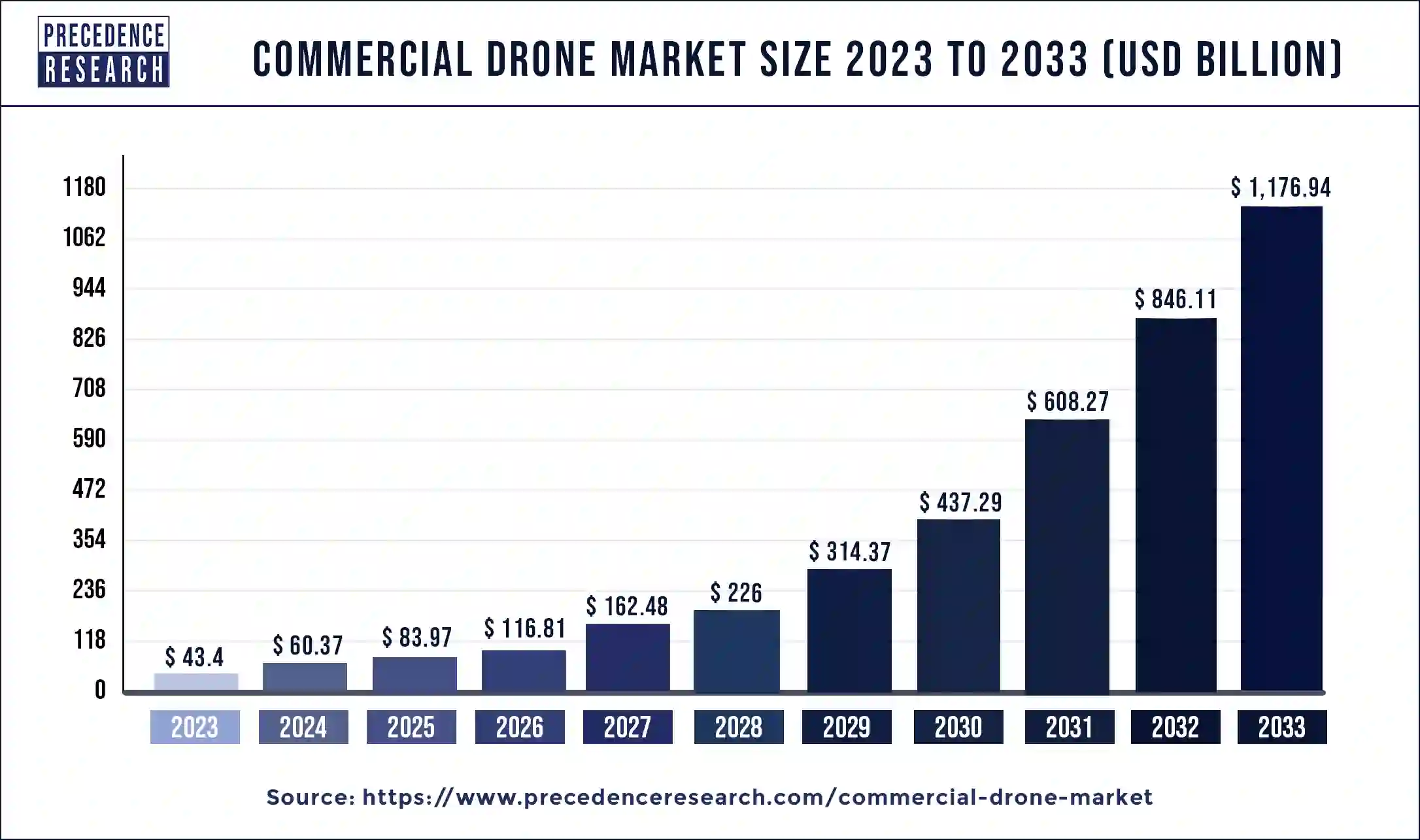 Commercial Drone Market Size 2024 to 2033