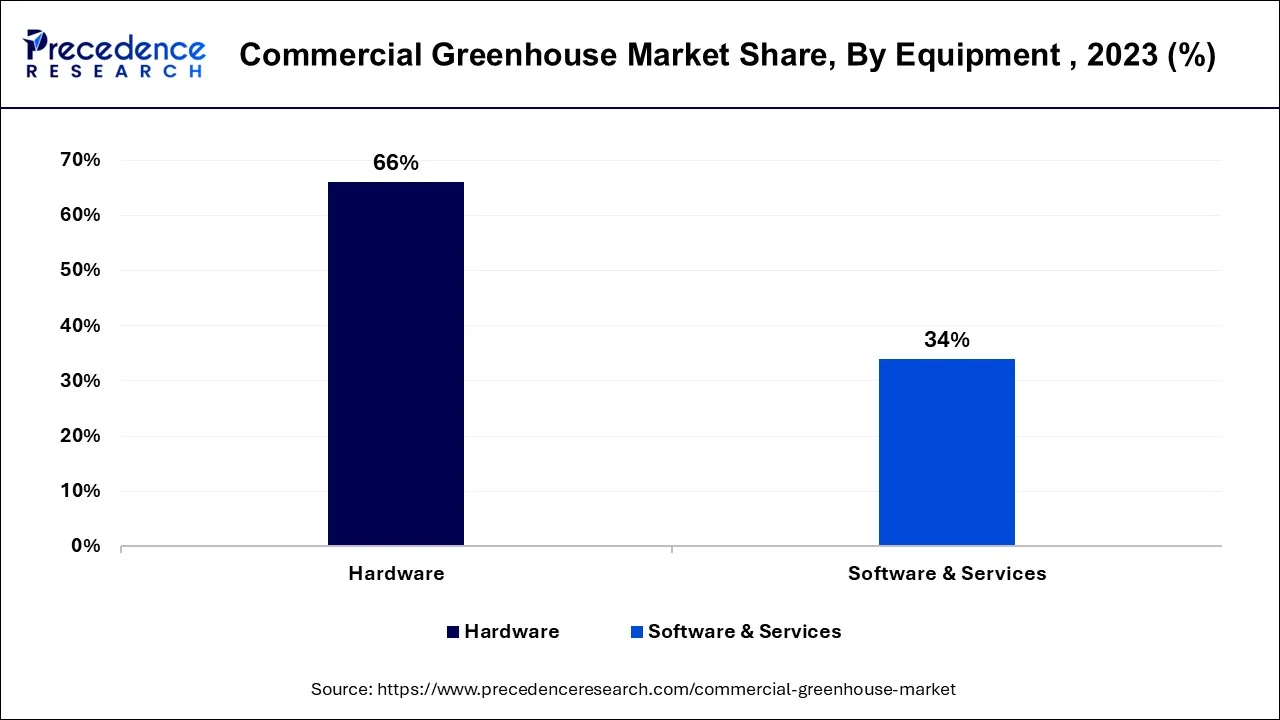 Commercial Greenhouse Market Share, By Equipment, 2023 (%)