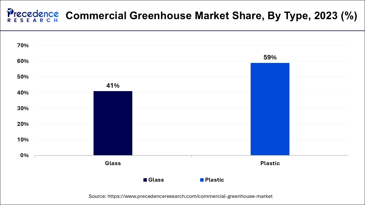 Commercial Greenhouse Market Share, By Type, 2023 (%)