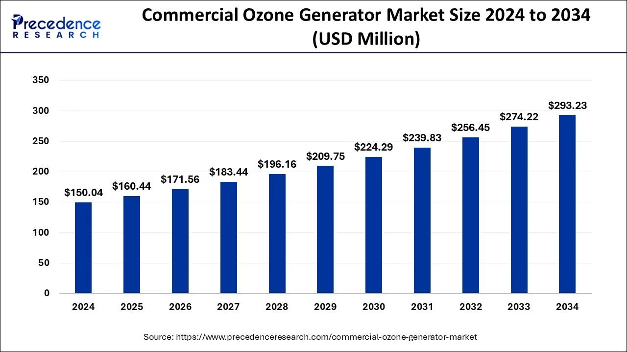 Commercial Ozone Generator Market Size 2025 to 2034