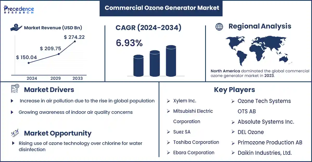 Commercial Ozone Generator Market Statistics