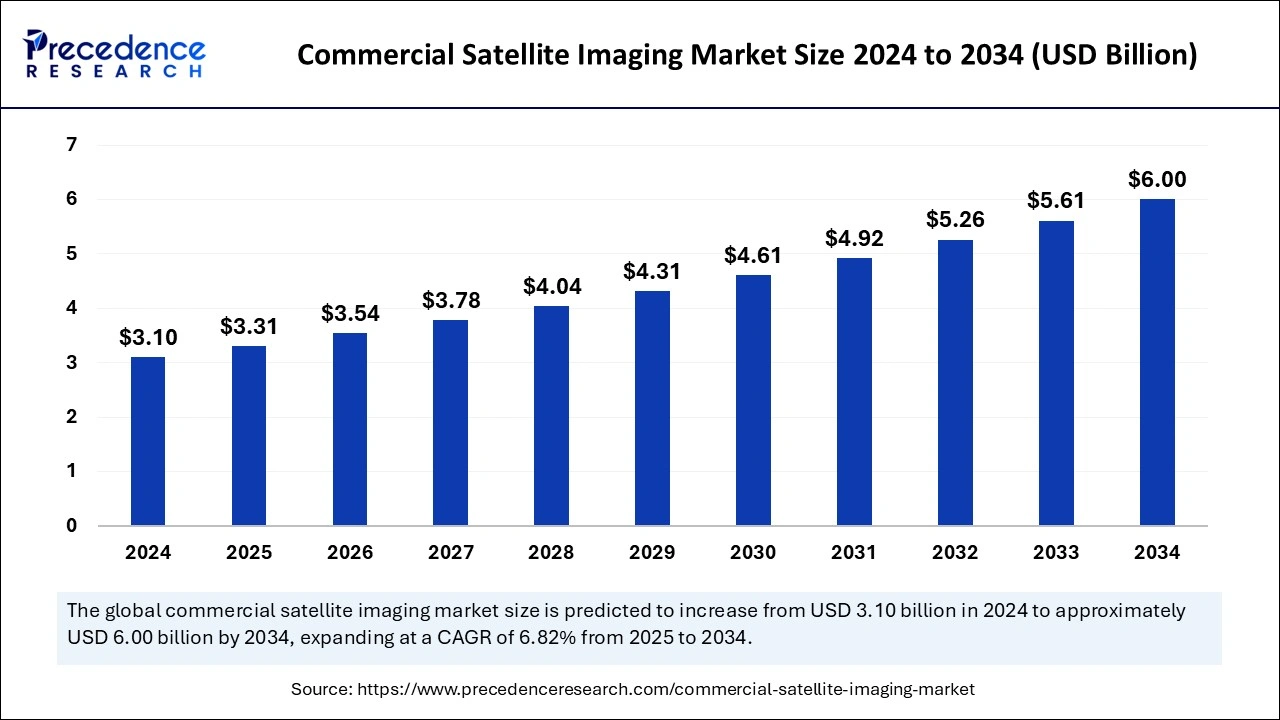 Commercial Satellite Imaging Market Size 2025 to 2034