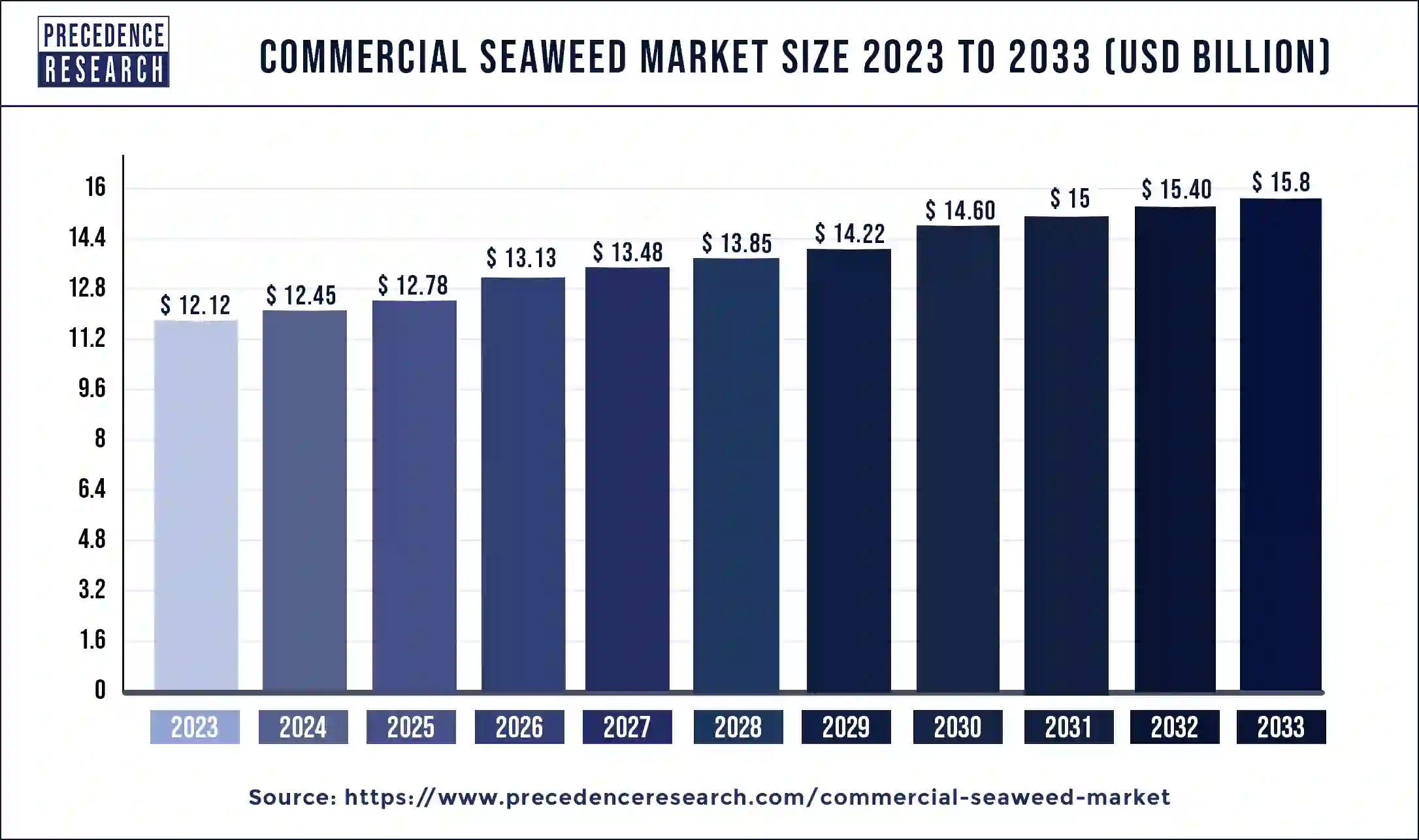 Commercial Seaweed Market Size 2024 to 2033