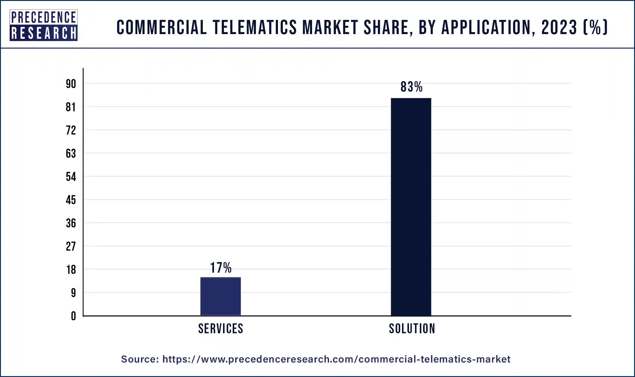 Commercial Telematics Market Share, By Application, 2023 (%)