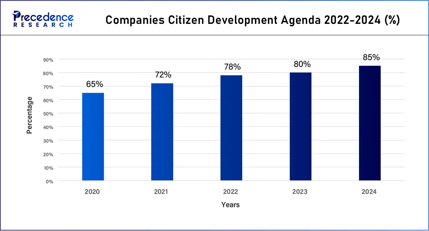 Companies Citizen Development Agenda 2022-2024 (%)