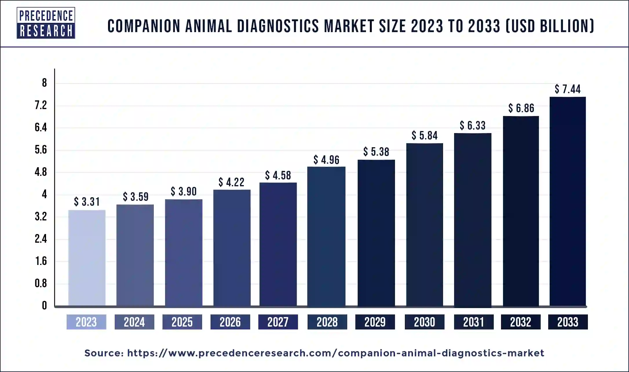 Companion Animal Diagnostics Market Size 2024 to 2033