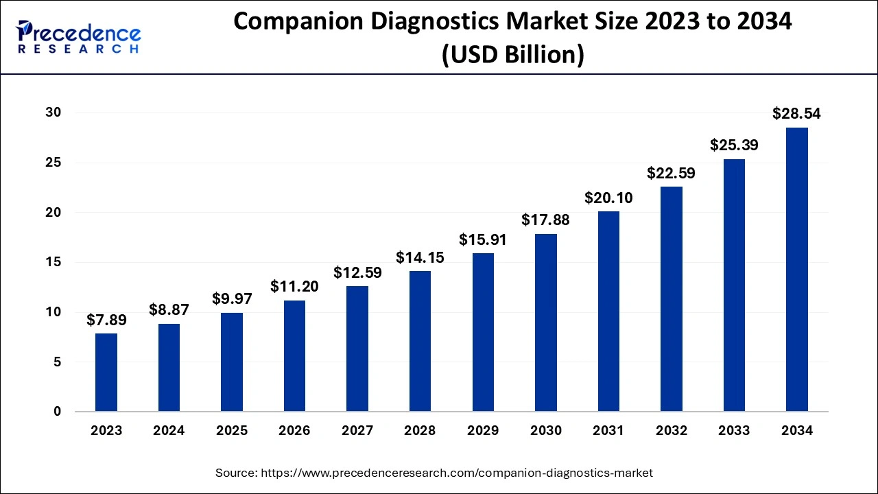 Companion Diagnostics Market Size 2024 To 2034