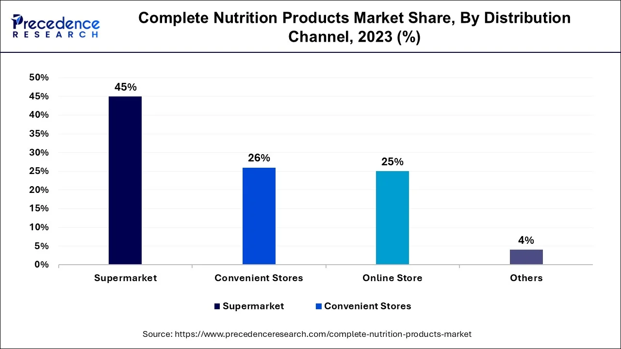 Complete Nutrition Products Market Share, By Distribution Channel, 2023 (%)