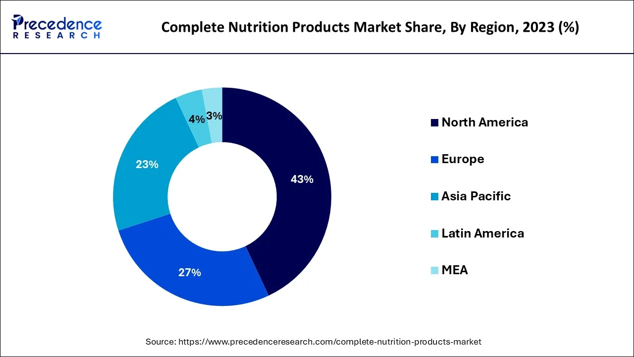 Complete Nutrition Products Market Share, By Region, 2023 (%)