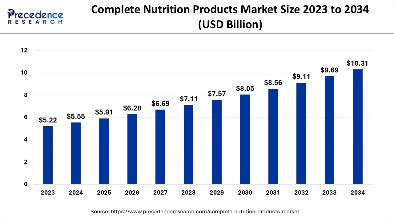 Complete Nutrition Products Market Size 2024 To 2034