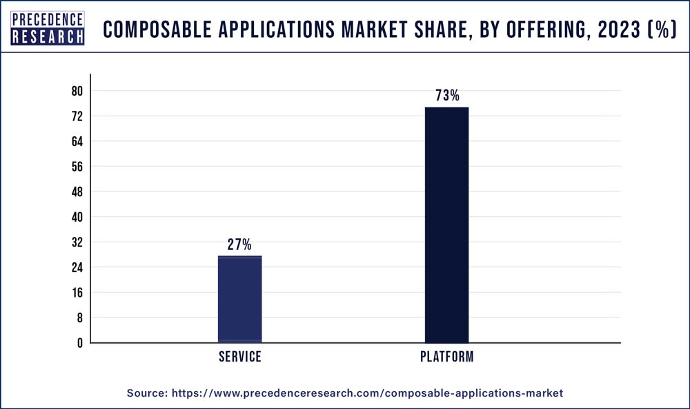 Composable Applications Market Share, By Offering, 2023 (%)