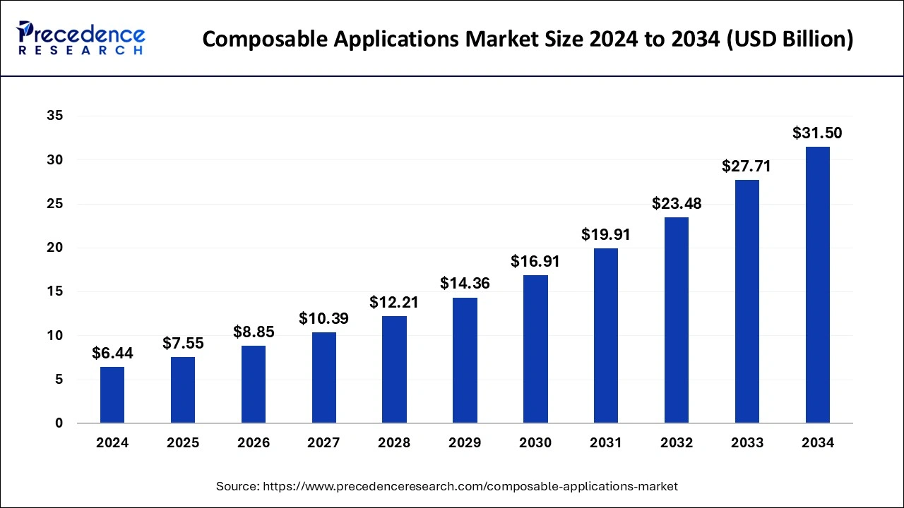 Composable Applications Market Size 2025 to 2034