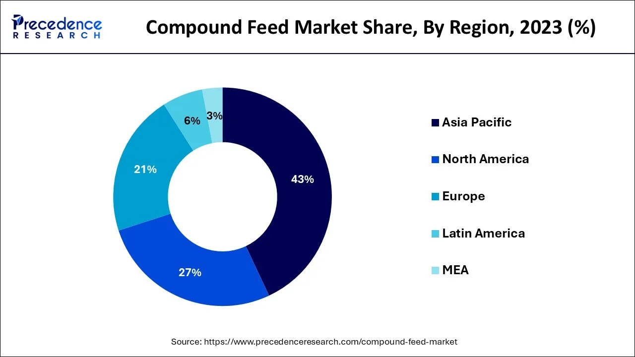 Compound Feed Market  Share, By Region, 2023 (%)