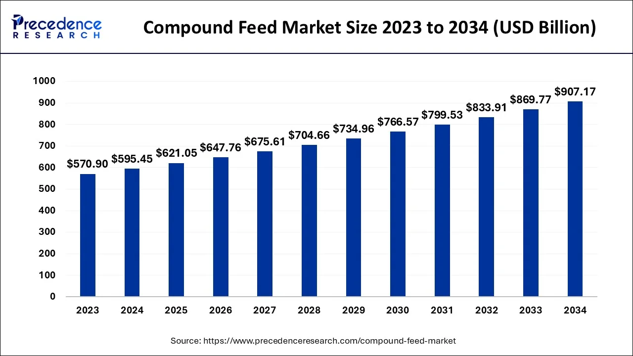 Compound Feed Market Size 2024 to 2034