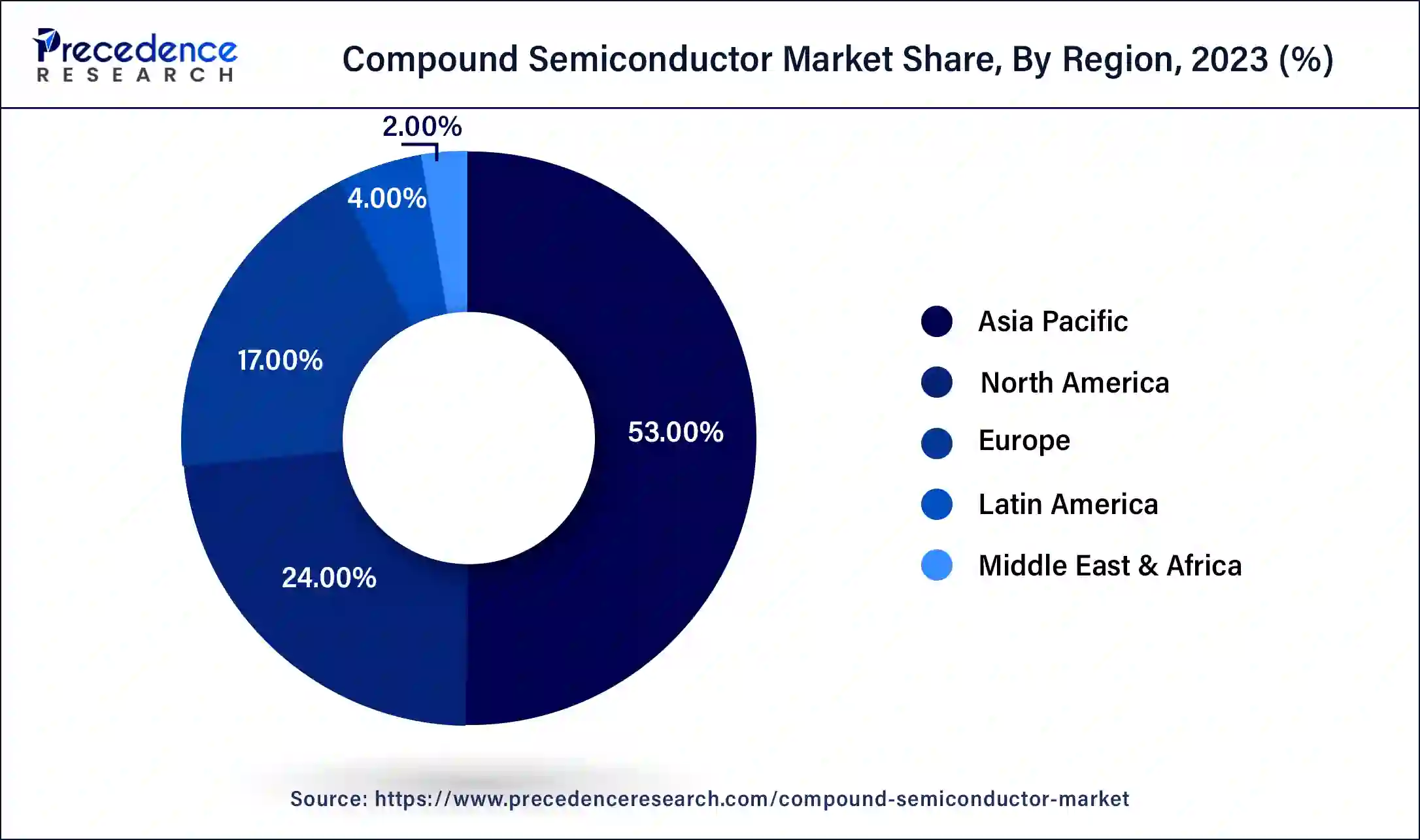 Compound Semiconductor Market Share, By Region, 2023 (%)