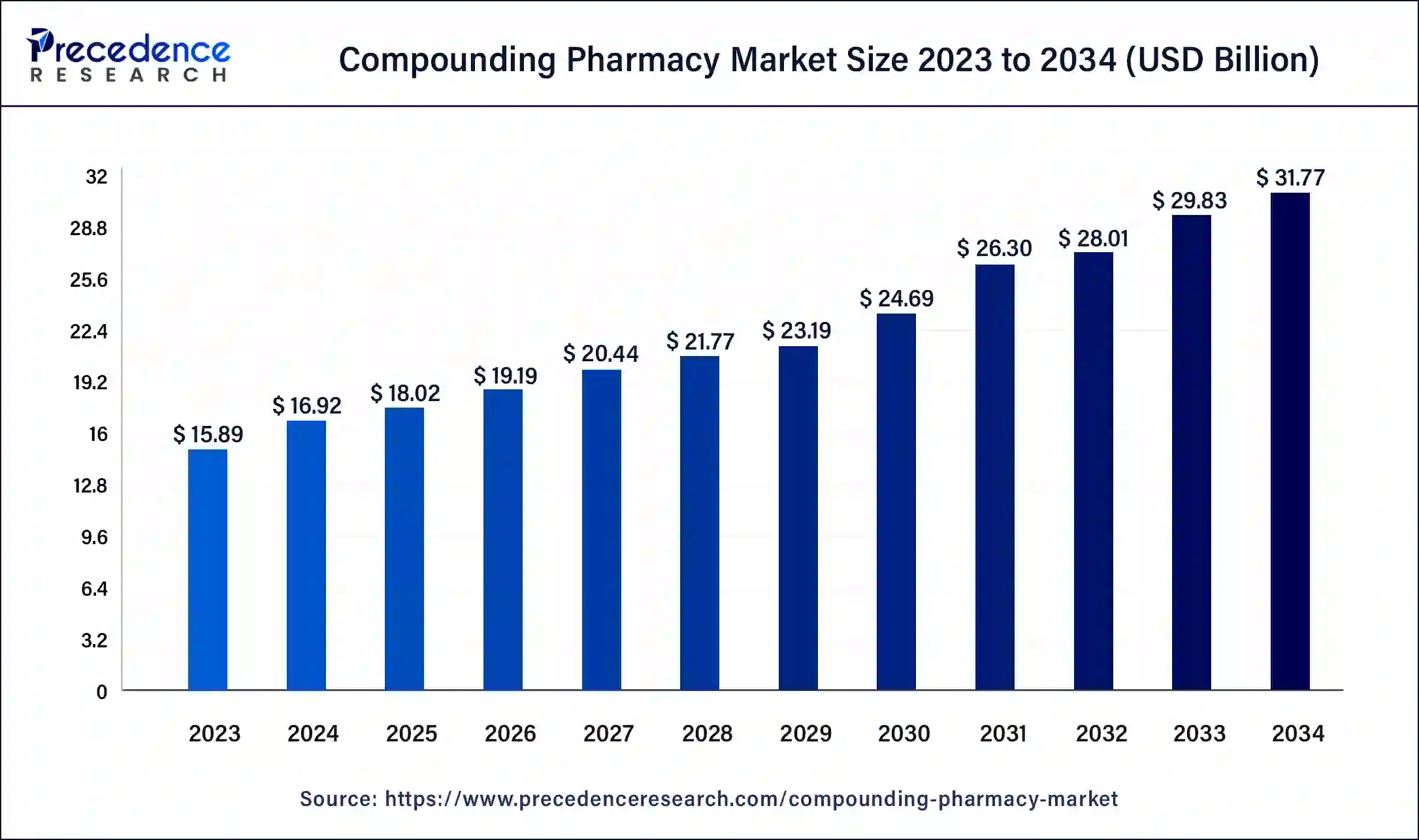 Compounding Pharmacy Market Size 2024 to 2034