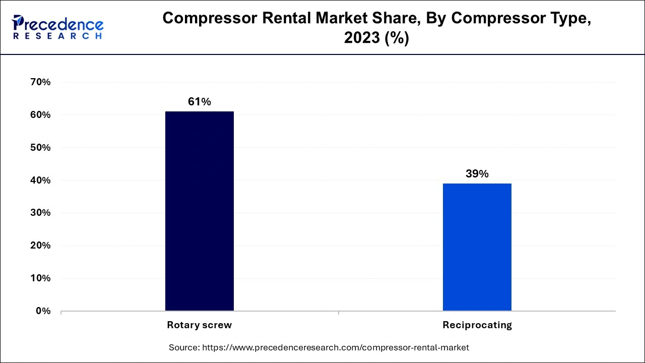 Compressor Rental Market Share, By Compressor Type, 2023 (%)