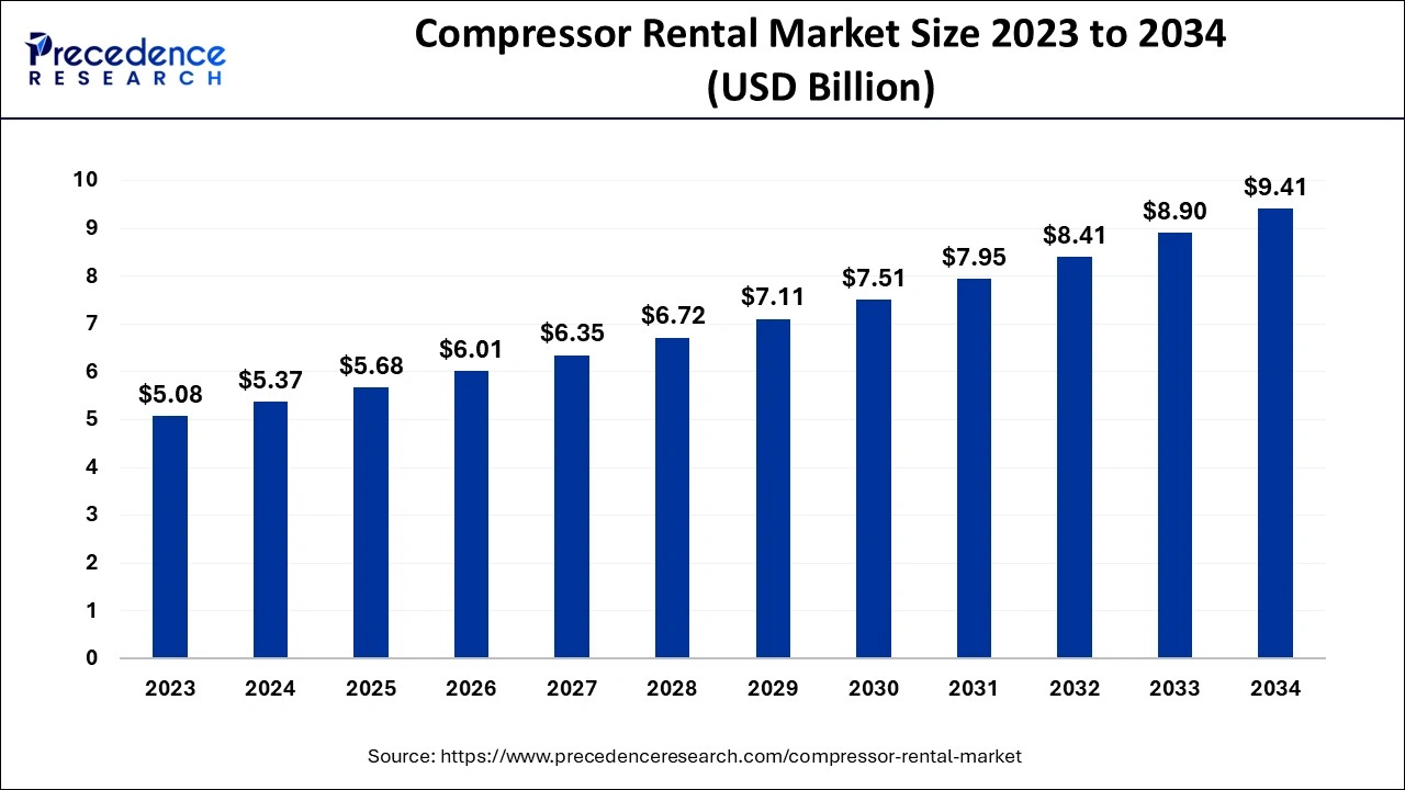 Compressor Rental Market Size 2024 to 2034