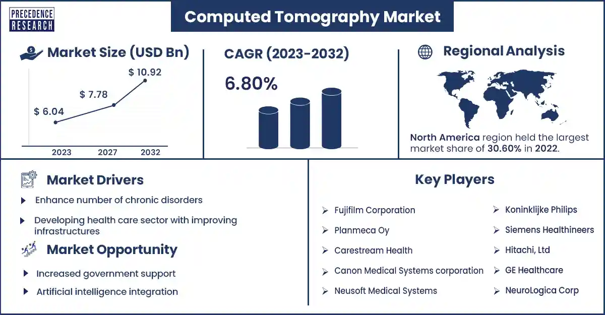 Computed Tomography Market Size and Growth Rate From 2023 to 2032