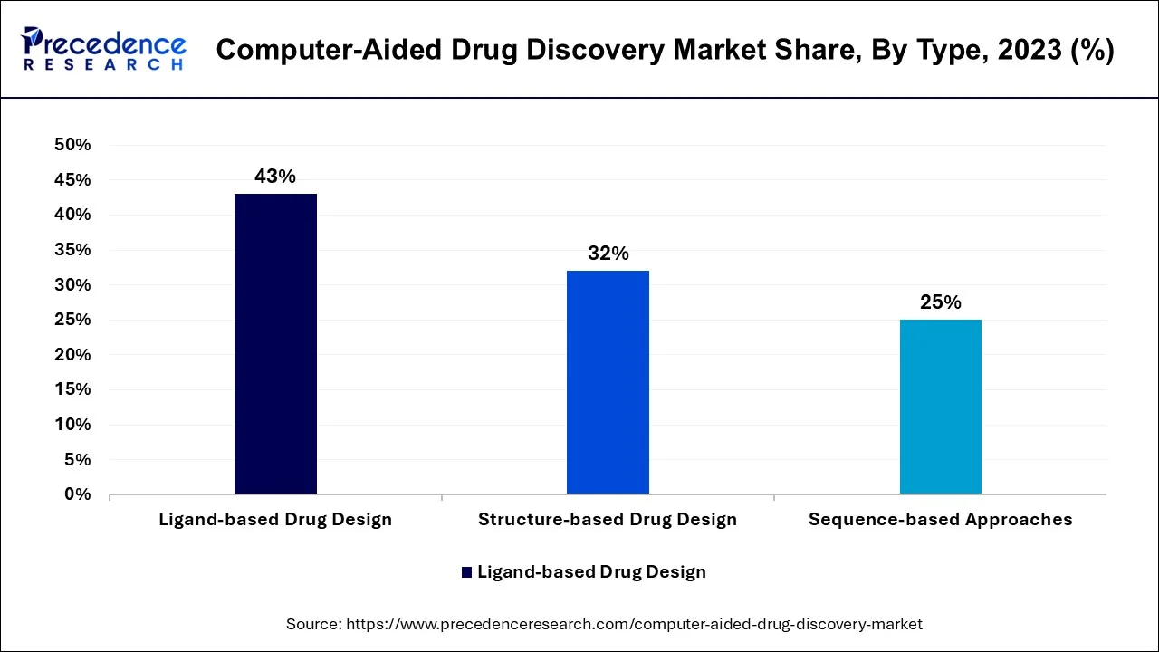 Computer-Aided Drug Discovery Market Share, By Type, 2023 (%)