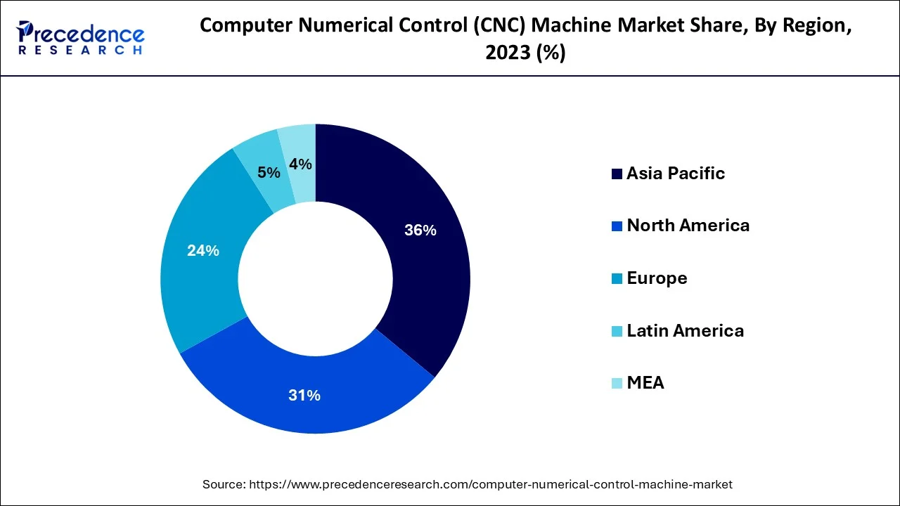 Computer Numerical Control (CNC) Machine Market Share by Region 2023 (%)