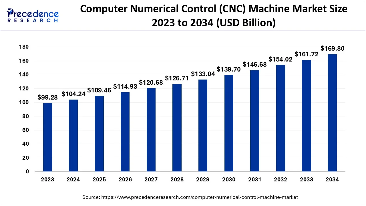 Computer Numerical Control (CNC) Machine Market Size 2024 To 2034