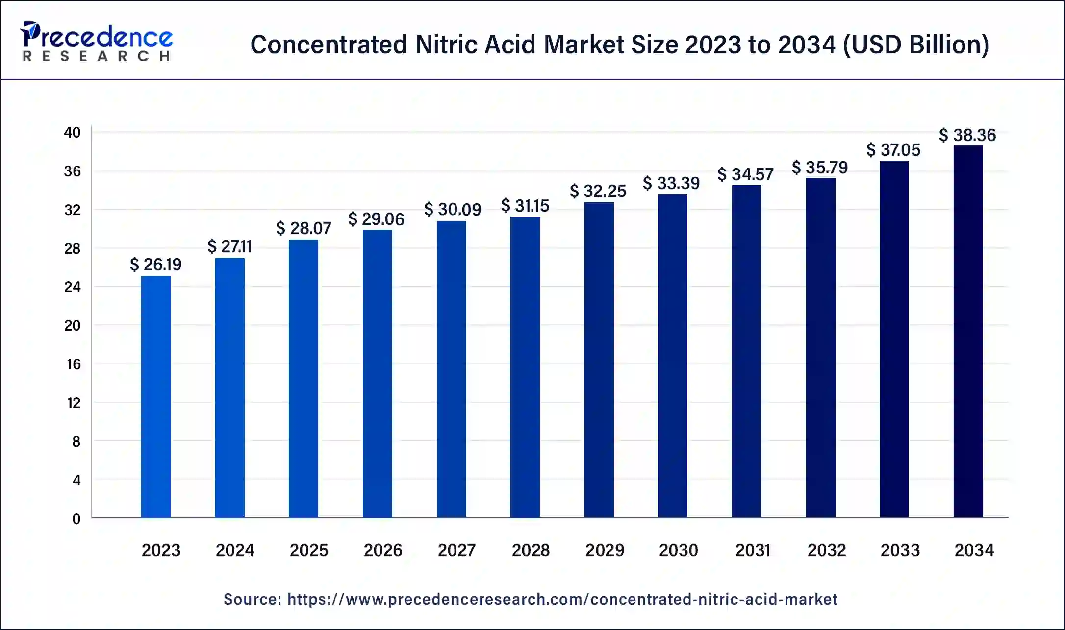 Concentrated Nitric Acid Market Size 2024 to 2034