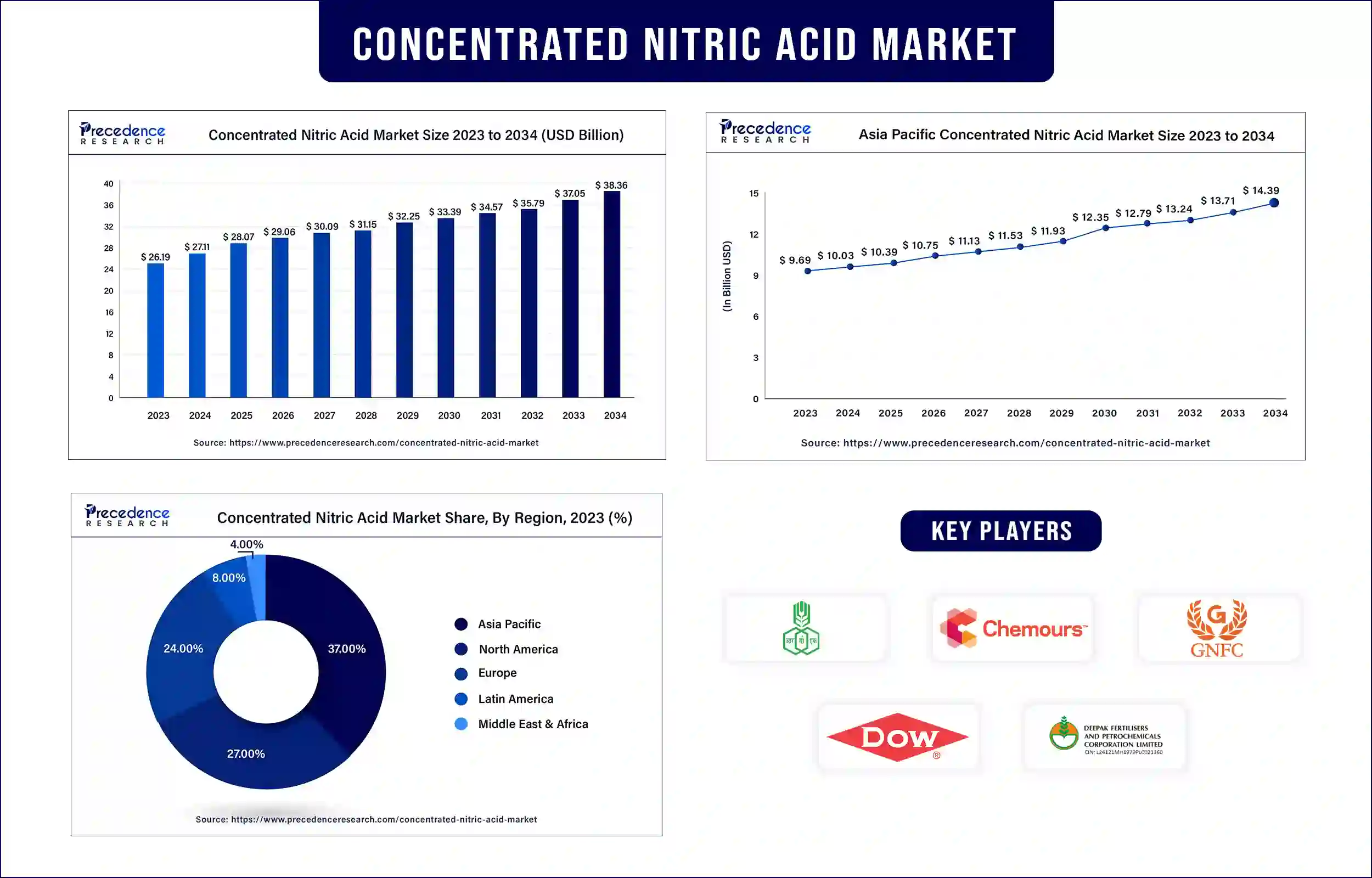 Concentrated Nitric Acid Market Statistics